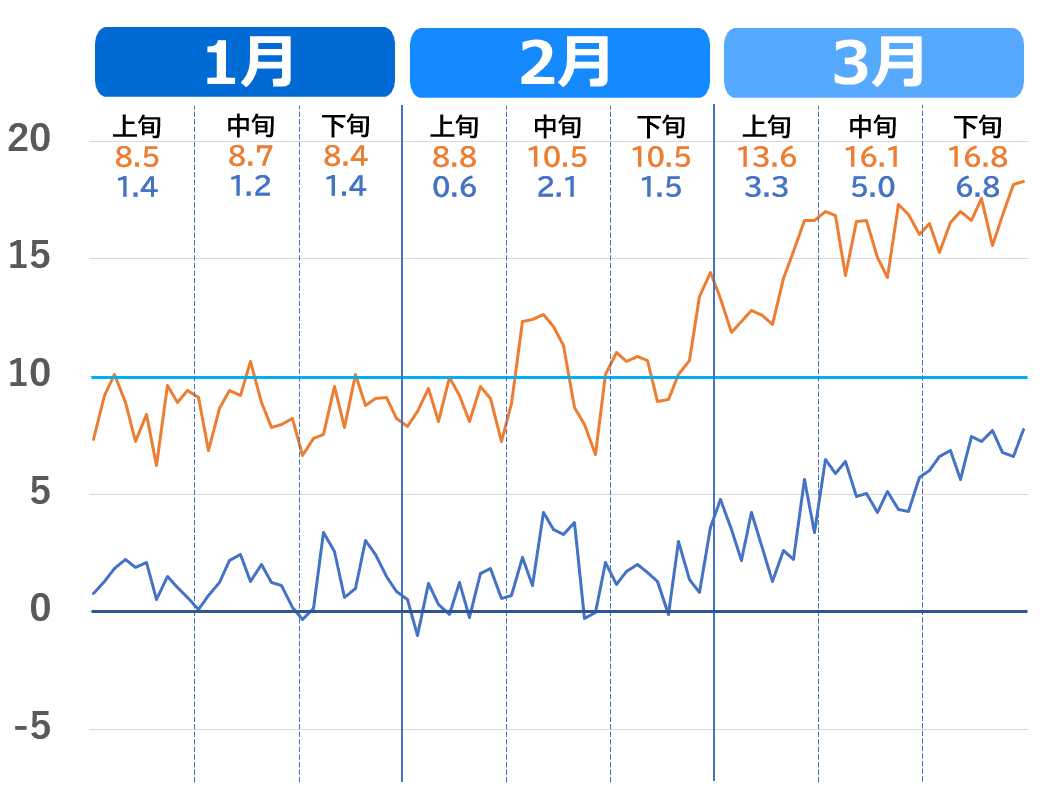 大津市の1月から3月の気温推移グラフ。2020年～2023年（過去4年）の気温の上がり方