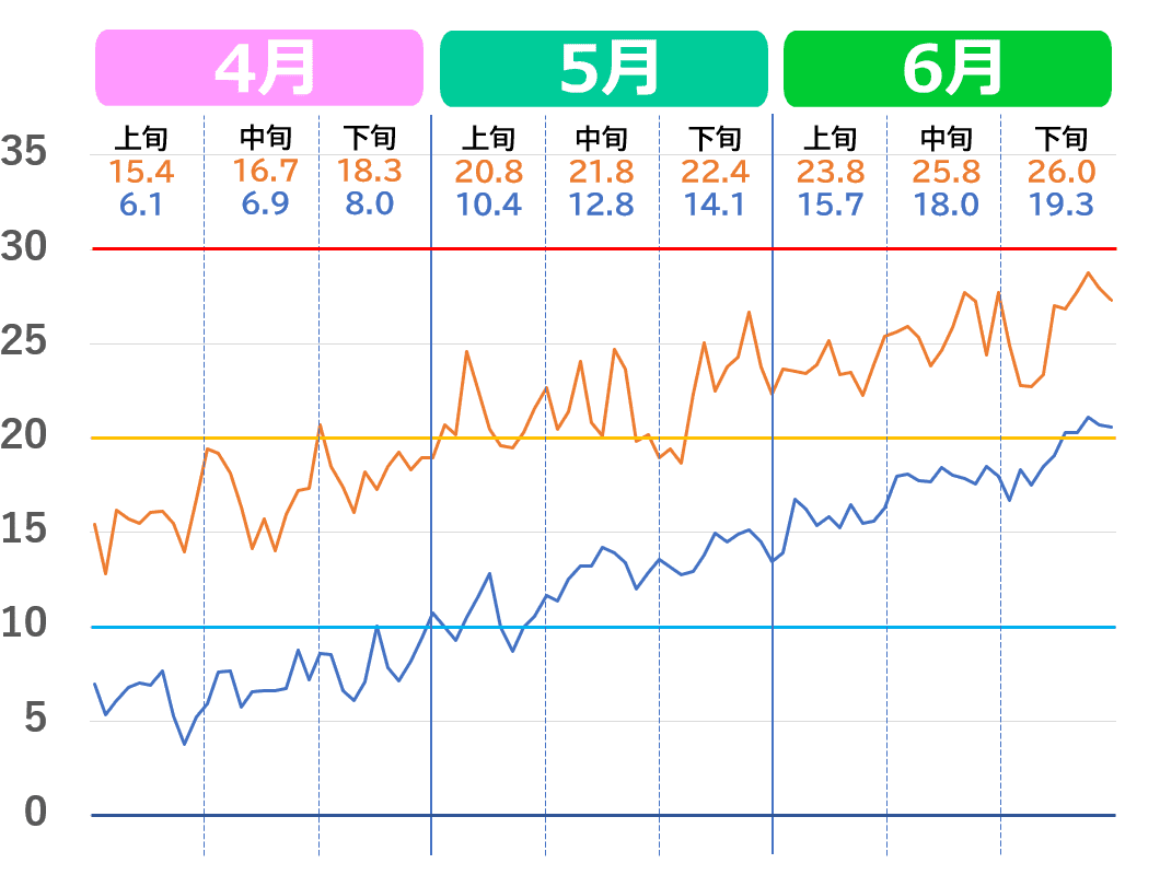 仙台市の4月から6月の気温推移グラフ。2020年代の気温の上がり方