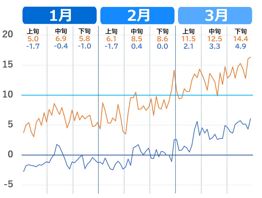仙台市の気温推移グラフ（1月～3月）2020年代の気温の上がり方