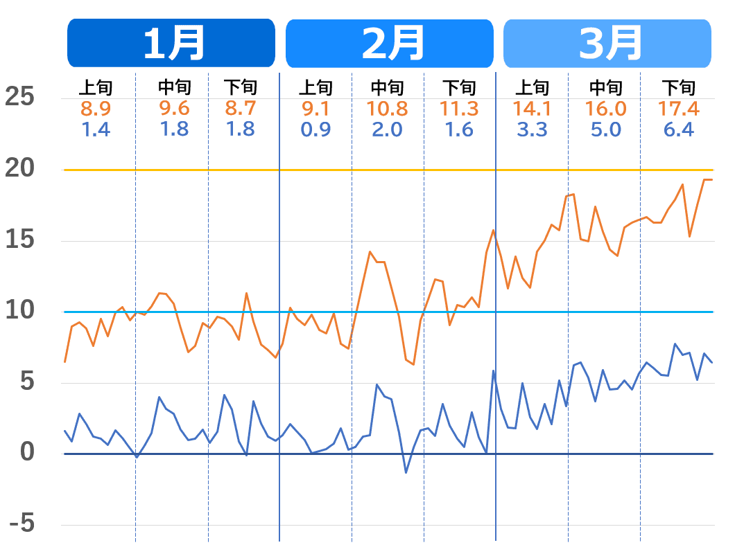 鳥取市の1月から3月の気温推移グラフ。2020年～2023年（過去4年）の気温の上がり方