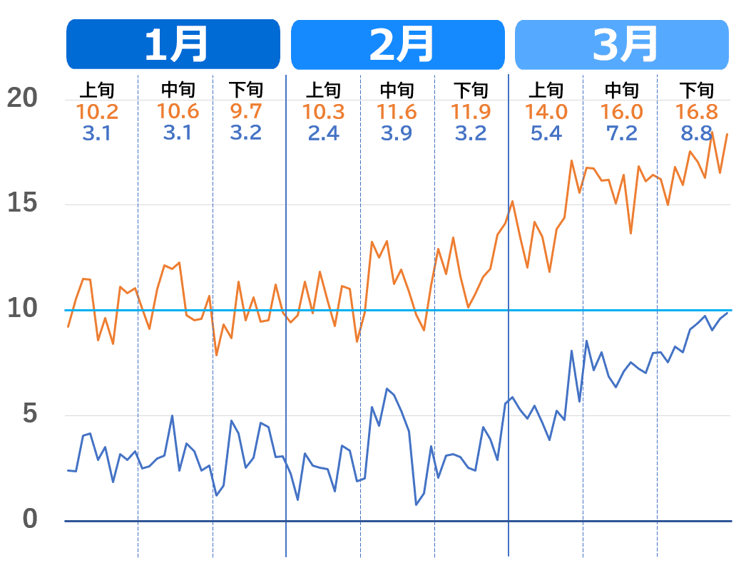 津市の1月から3月の気温推移グラフ。2020年～2023年（過去4年）の気温の上がり方