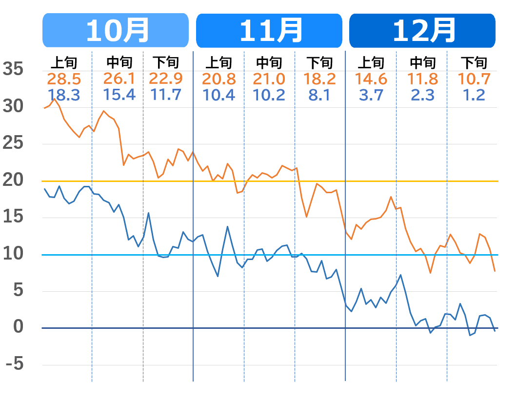 熊本市の10月から12月の気温推移グラフ（過去3年の気温の下がり方）