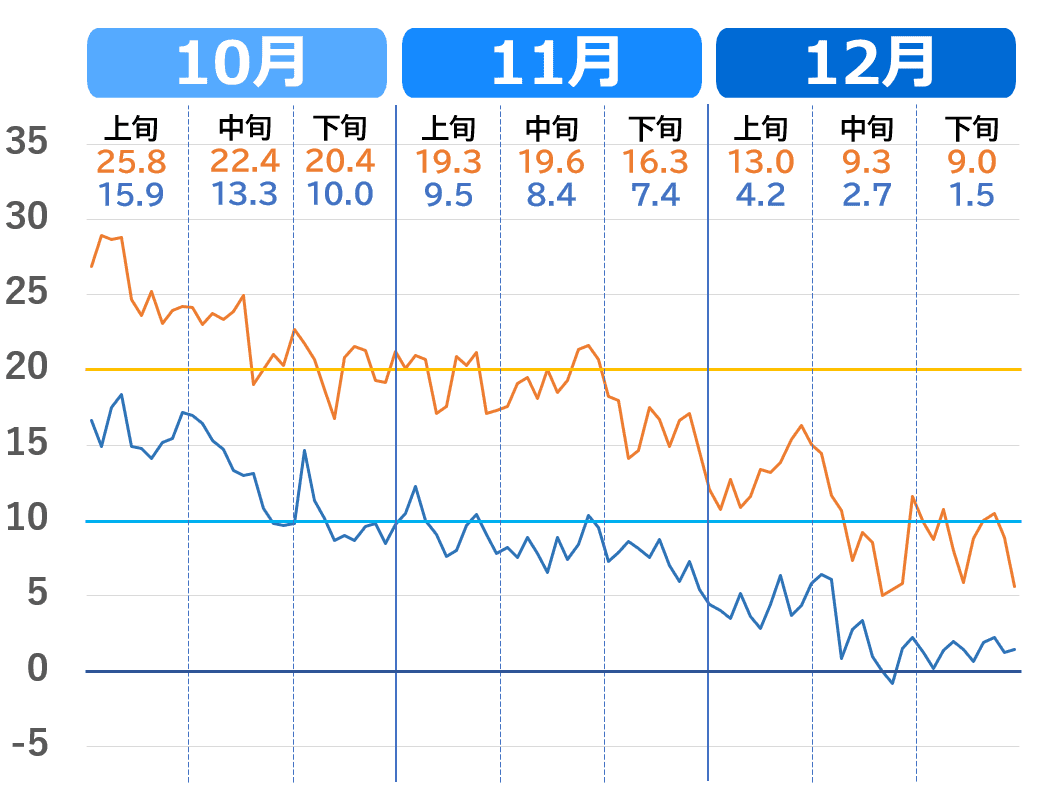 鳥取市の10月から12月の気温推移グラフ（過去3年の気温の下がり方）