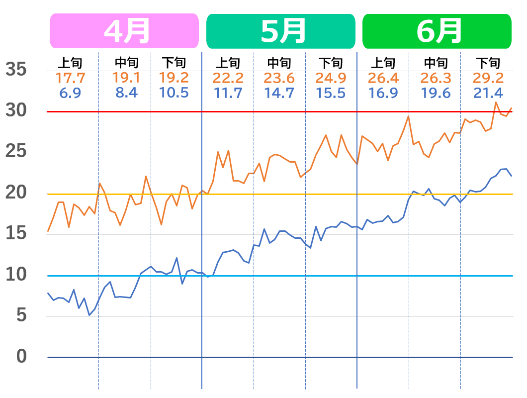 松江市の4月から6月の気温推移グラフ。2020年代の気温の上がり方