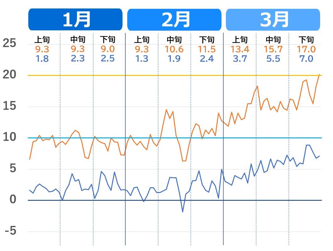 松江市の1月から3月の気温推移グラフ。2020年代の気温の上がり方