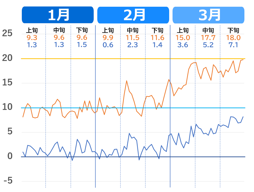 奈良市の1月から3月の気温推移グラフ。2020年～2023年（過去4年）の気温の上がり方