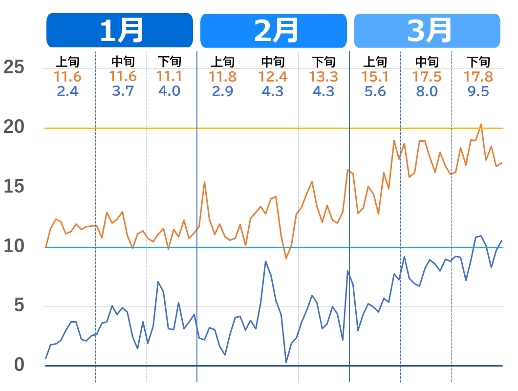 大分市の1月から3月の気温推移グラフ。2020年～2023年（過去4年）の気温の上がり方