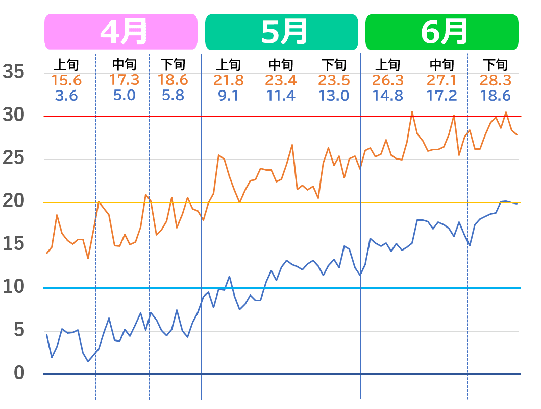 山形市の4月から6月の気温推移グラフ。2020年代の気温の上がり方