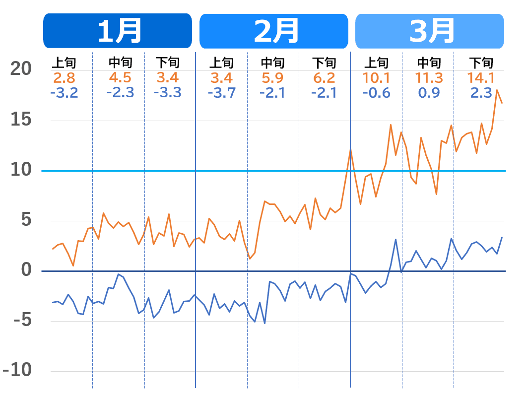 山形市の気温推移グラフ（1月～3月）2020年代の気温の上がり方