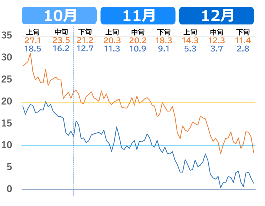 大分市の10月から12月の気温推移グラフ（過去3年の気温の下がり方）