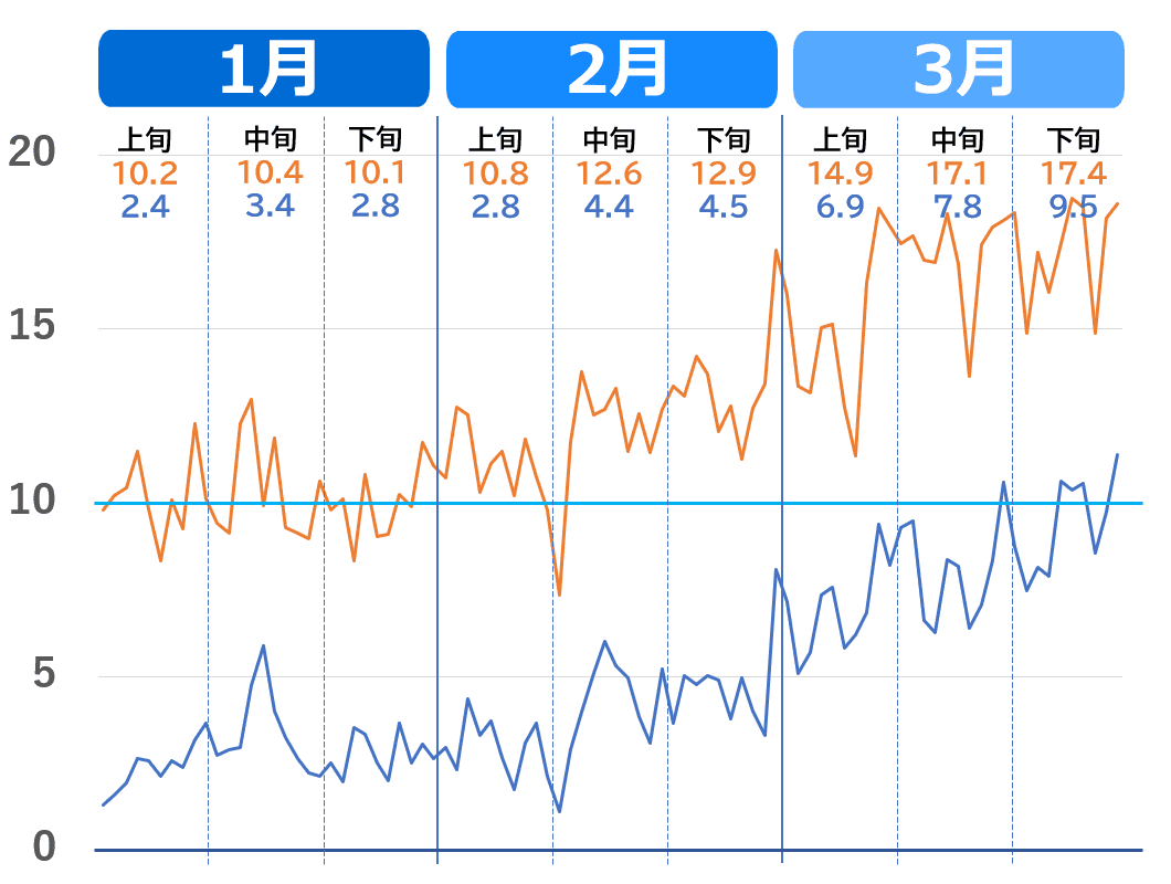 千葉市の1月から3月の気温推移グラフ。2020年～2023年（過去4年）の気温の上がり方