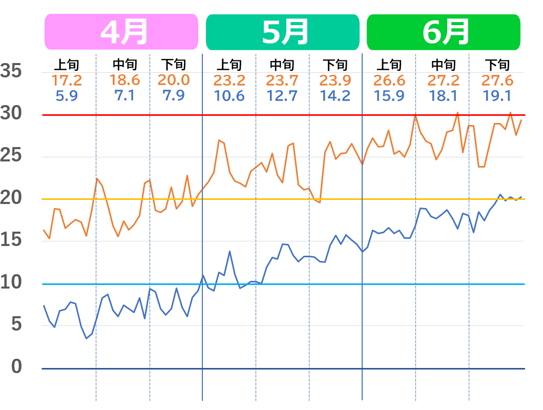 福島市の4月から6月の気温推移グラフ。2020年代の気温の上がり方