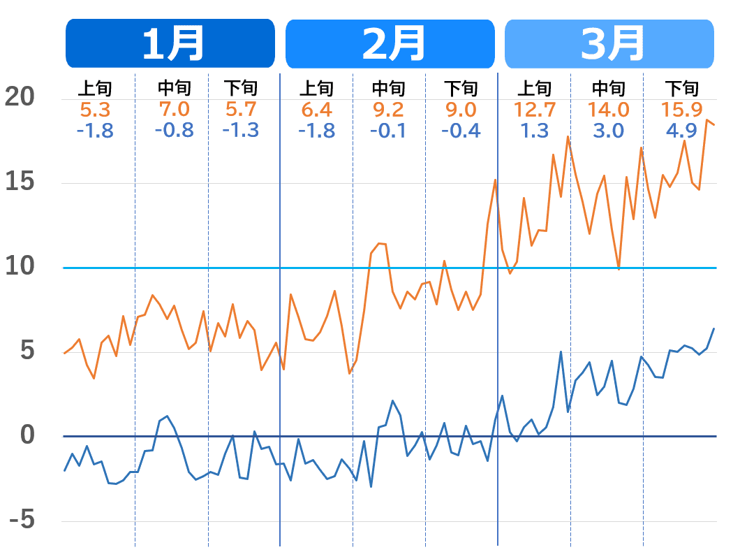 福島市の気温推移グラフ（1月～3月）2020年代の気温の上がり方