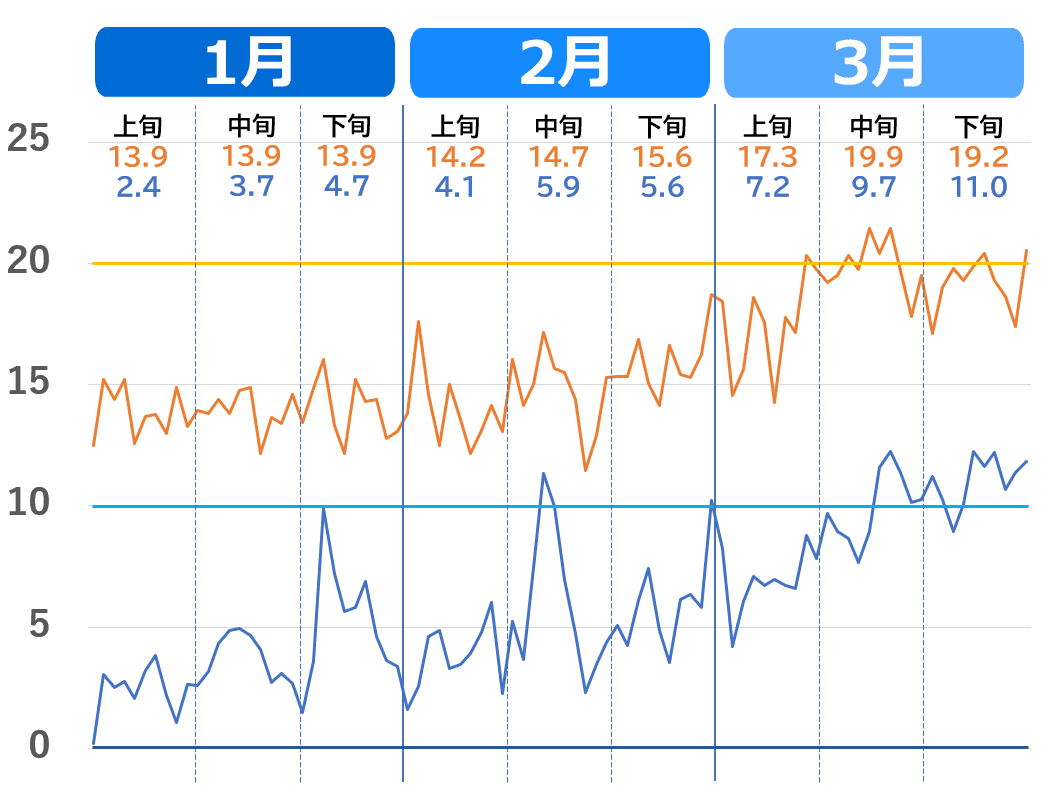 宮崎市の1月から3月の気温推移グラフ。2020年～2023年（過去4年）の気温の上がり方