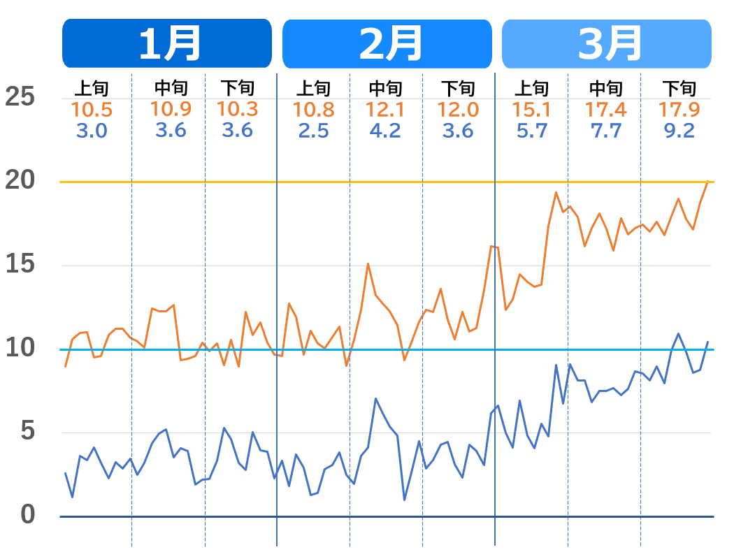 和歌山市の1月から3月の気温推移グラフ。2020年～2023年（過去4年）の気温の上がり方