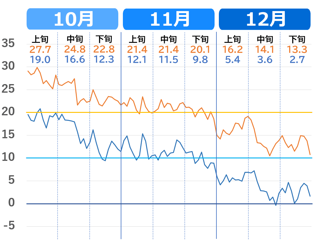 宮崎市の10月から12月の気温推移グラフ（過去3年の気温の下がり方）