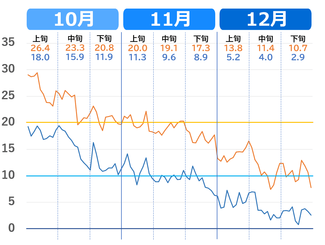 高松市の10月から12月の気温推移グラフ（過去3年の気温の下がり方）