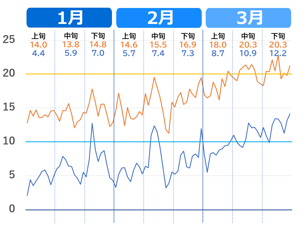 鹿児島市の1月から3月の気温推移グラフ。2020年～2023年（過去4年）の気温の上がり方