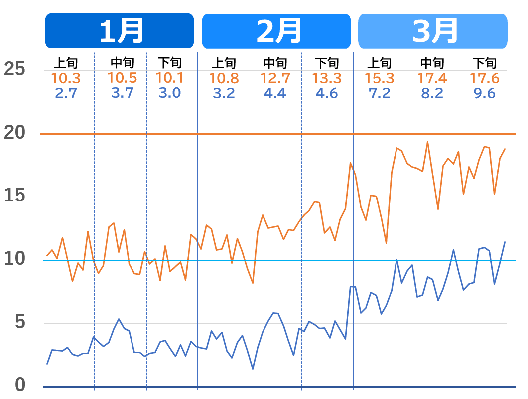横浜市の1月から3月の気温推移グラフ。2020年～2023年（過去4年）の気温の上がり方