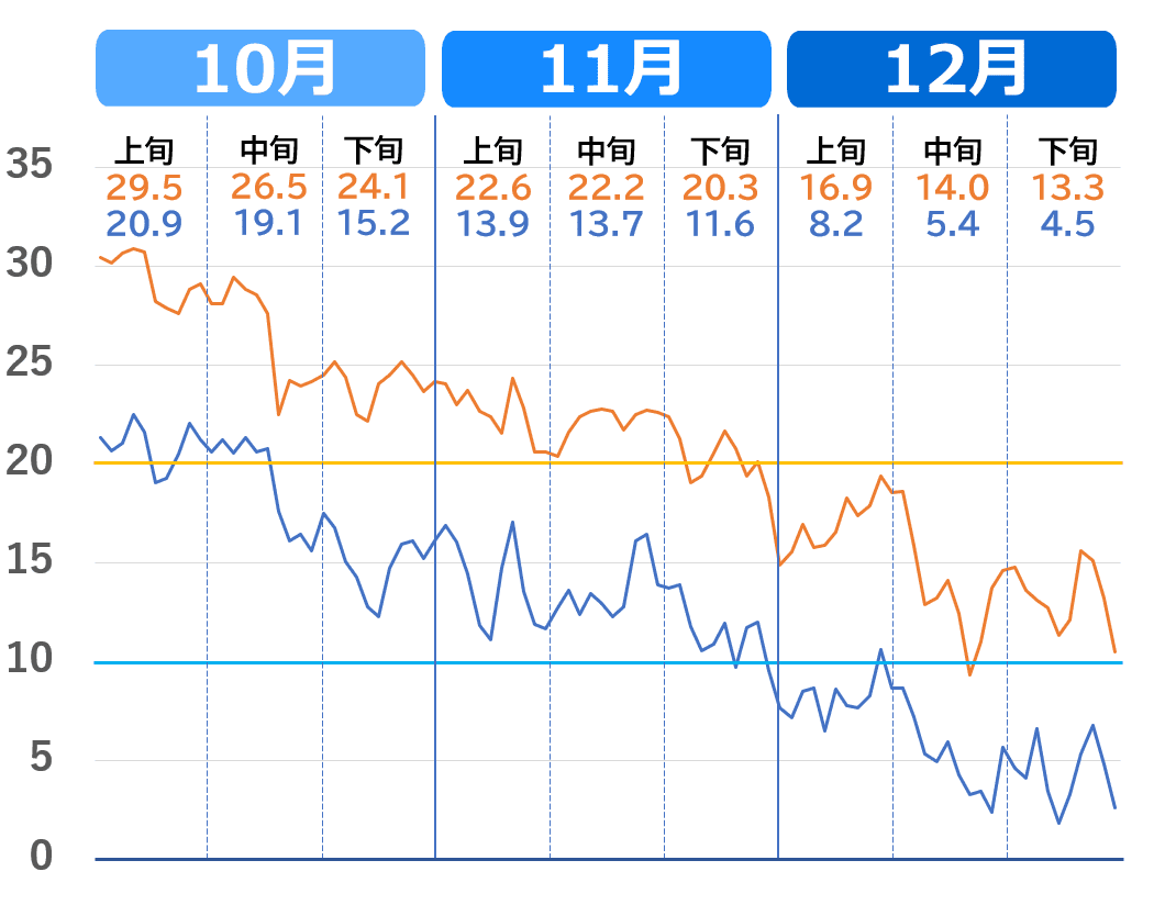 鹿児島市の10月から12月の気温推移グラフ（過去3年の気温の下がり方）