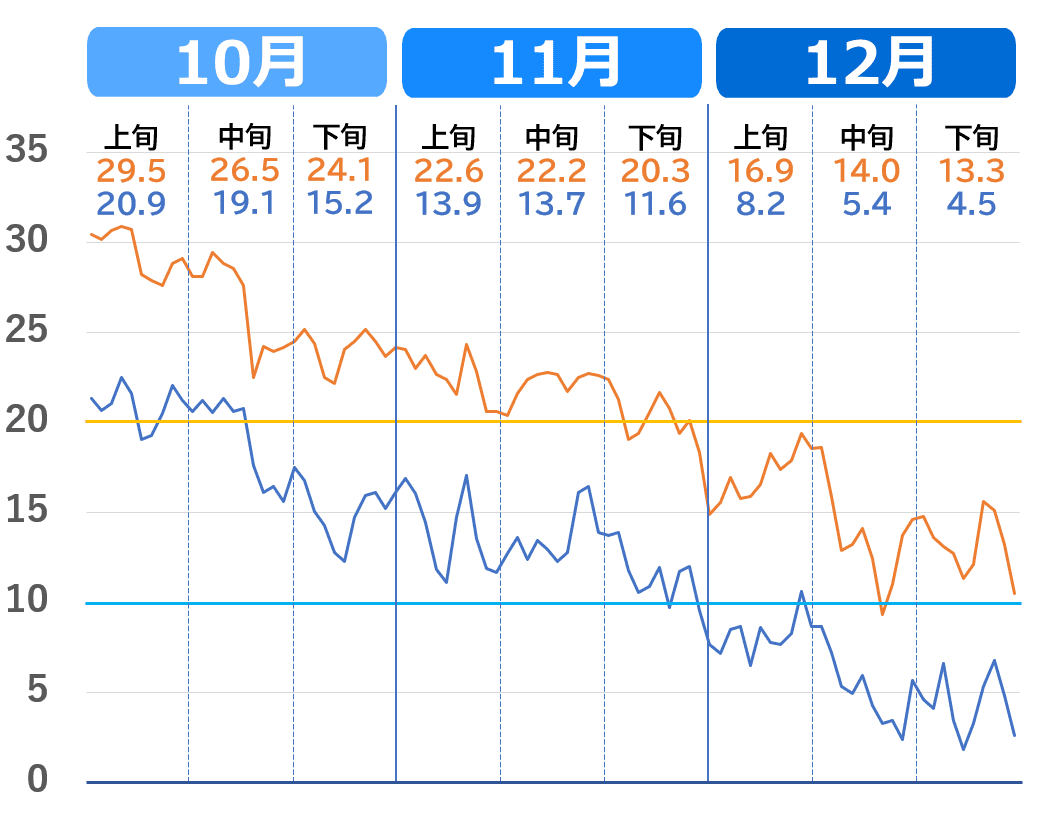 鹿児島市の10月から12月の気温推移グラフ(過去3年の気温の下がり方)