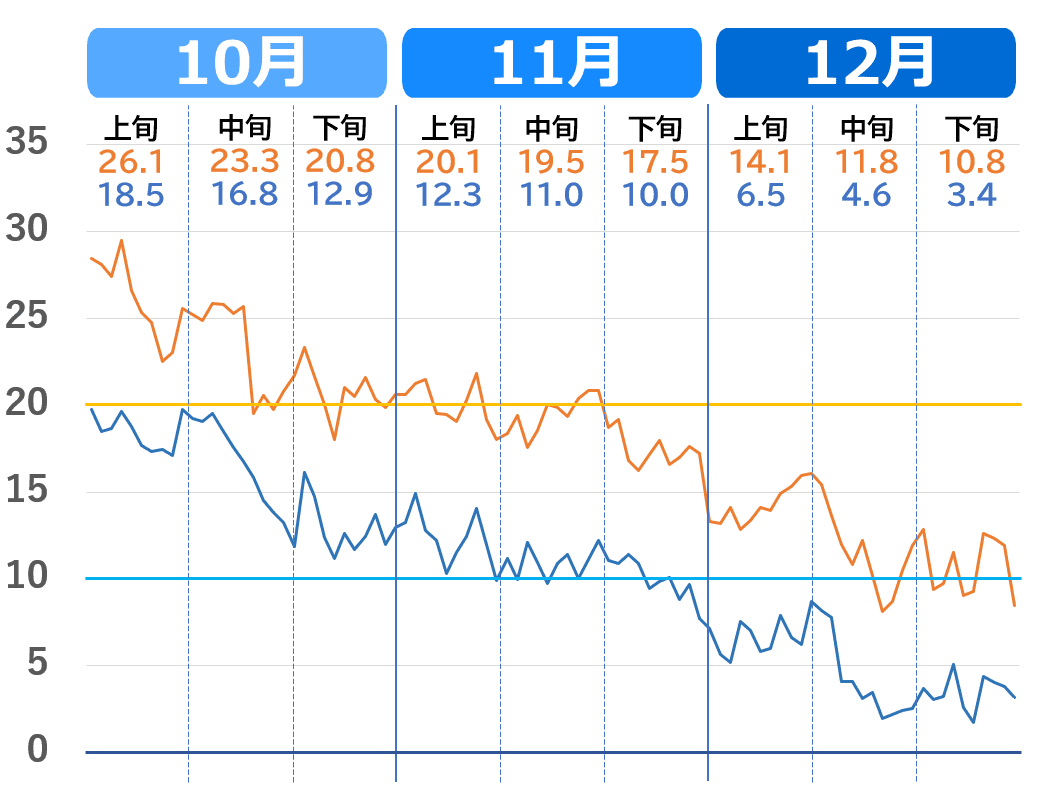 徳島市の10月から12月の気温推移グラフ（過去3年の気温の下がり方）