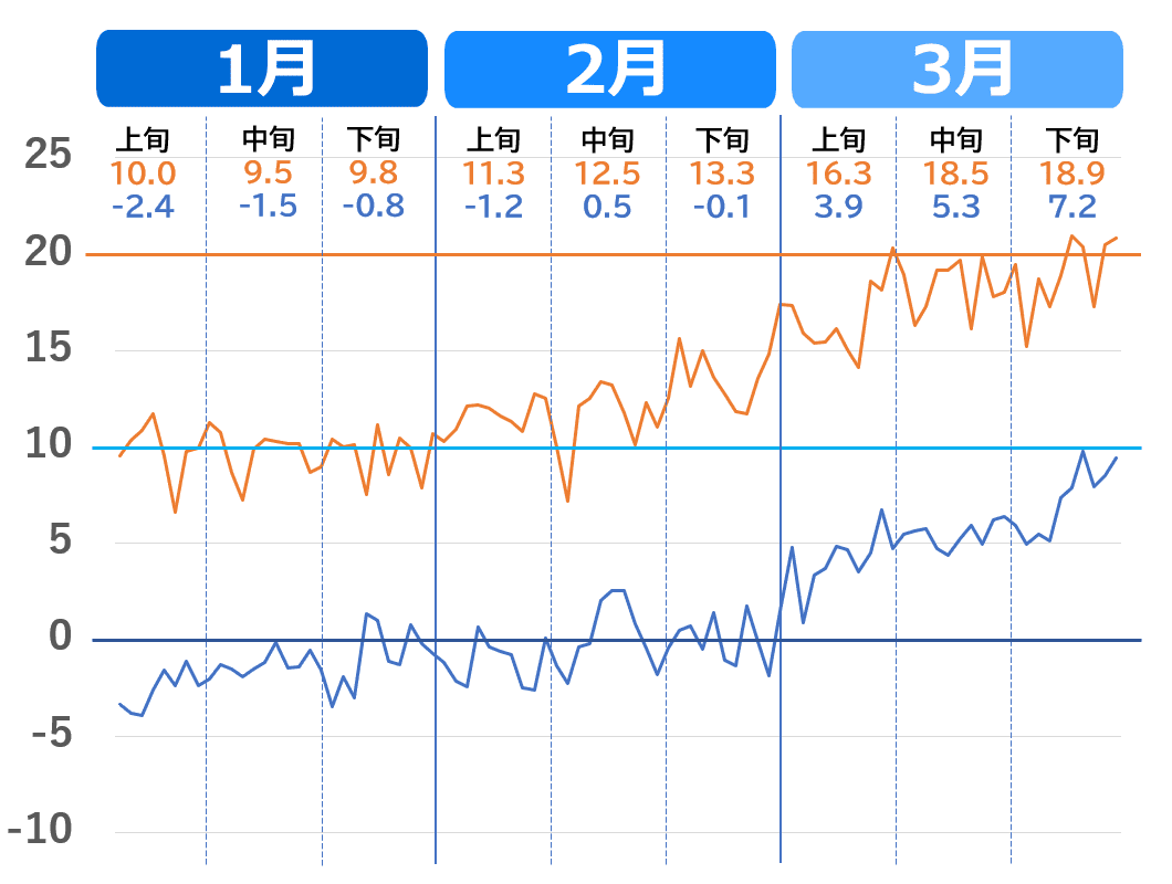 甲府市の1月から3月の気温推移グラフ。2020年～2023年（過去4年）の気温の上がり方