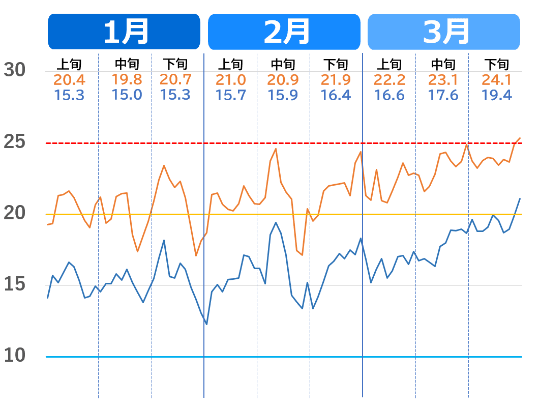 那覇市の1月～3月の気温推移