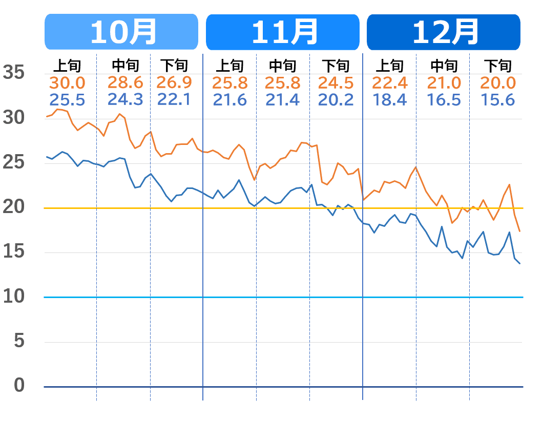 那覇市の10月から12月の気温推移グラフ（過去3年の気温の下がり方）