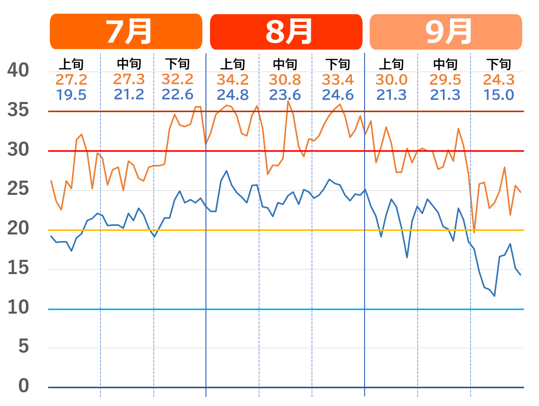 青森市でで記録的な猛暑だった2023年夏の気温推移グラフ