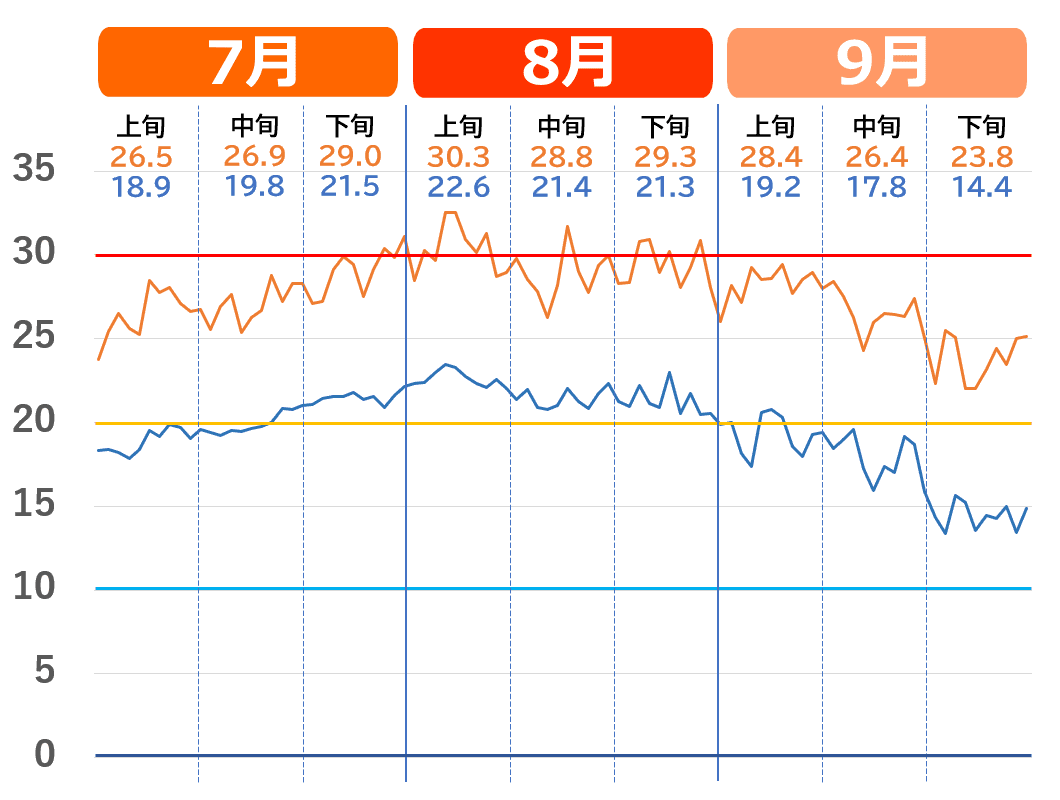 青森市の7月から9月の気温推移グラフ。（暑さのピーク）