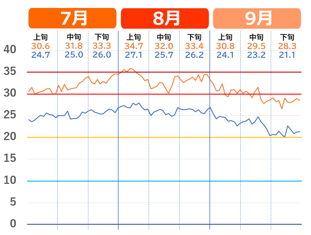 福岡市の7月から9月の気温推移グラフ。（暑さのピーク）