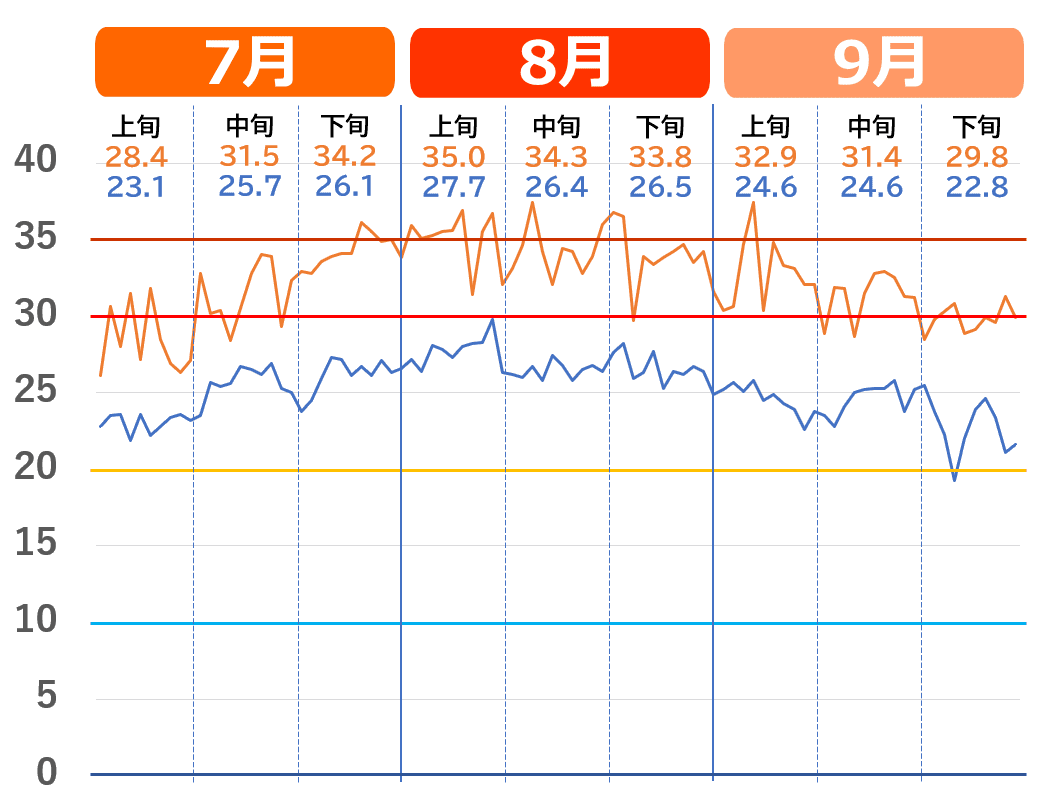 広島市で記録的な猛暑だった2023年夏の気温推移グラフ