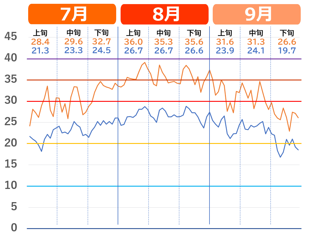 新潟市で記録的な猛暑だった2023年夏の気温推移グラフ