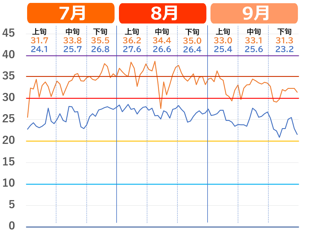 大阪市で記録的な猛暑だった2023年夏の気温推移グラフ