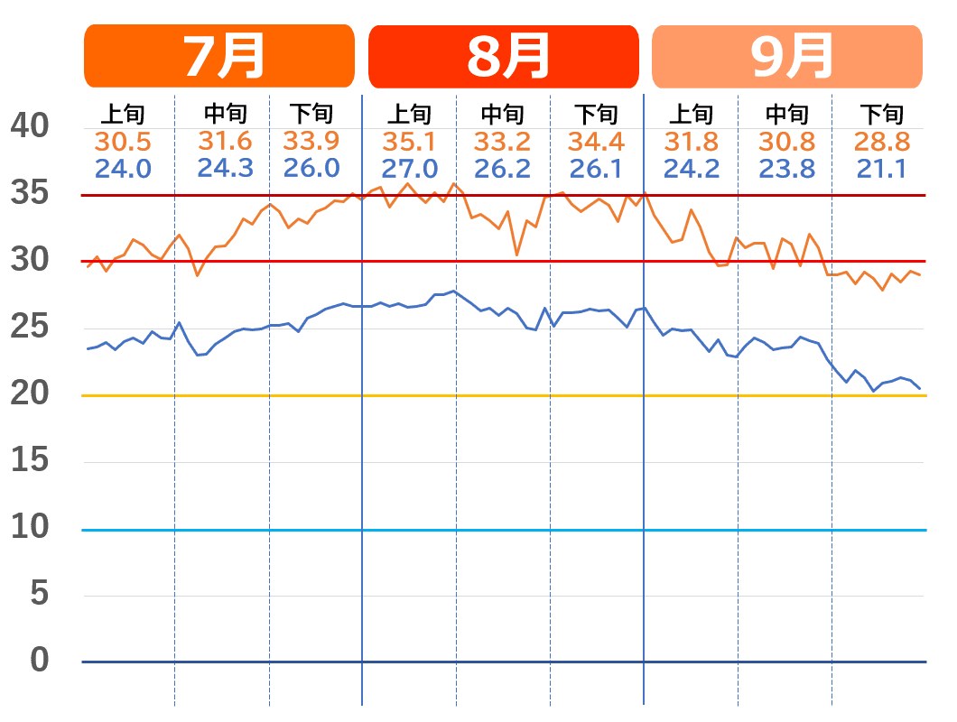 大阪市の7月から9月の気温推移グラフ。（暑さのピーク）