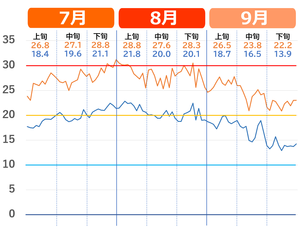 札幌市の気温推移グラフ（7月～9月）