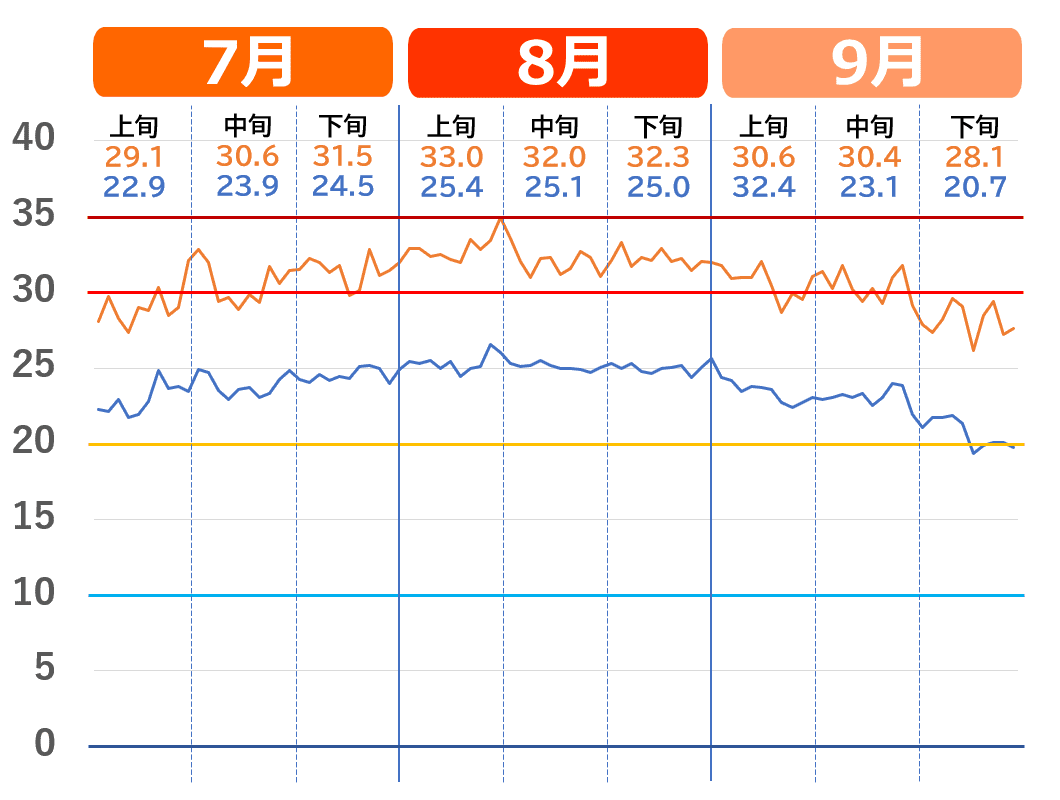 静岡市の7月から9月の気温推移グラフ。（暑さのピーク）