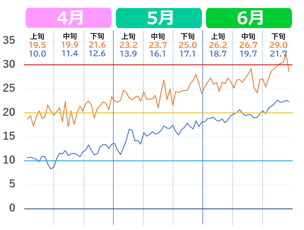 静岡市の4月から6月の気温推移グラフ。2020年代の気温の上がり方