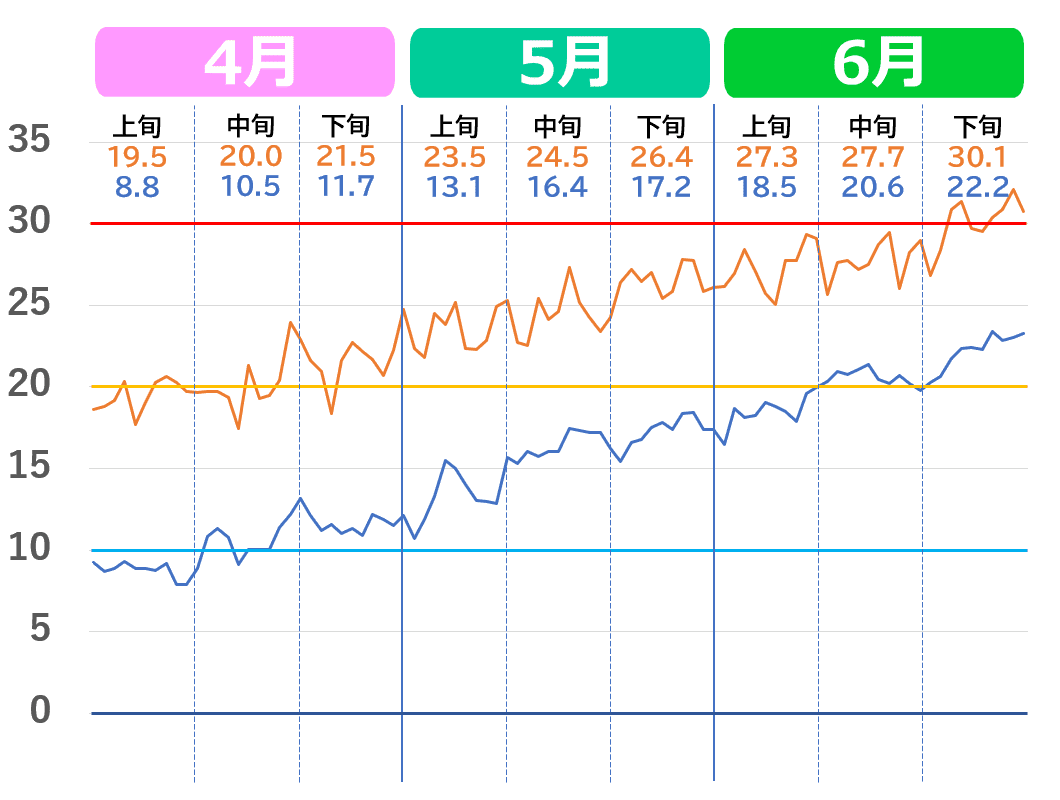 高松市の4月から6月の気温推移グラフ。2020年代の気温の上がり方