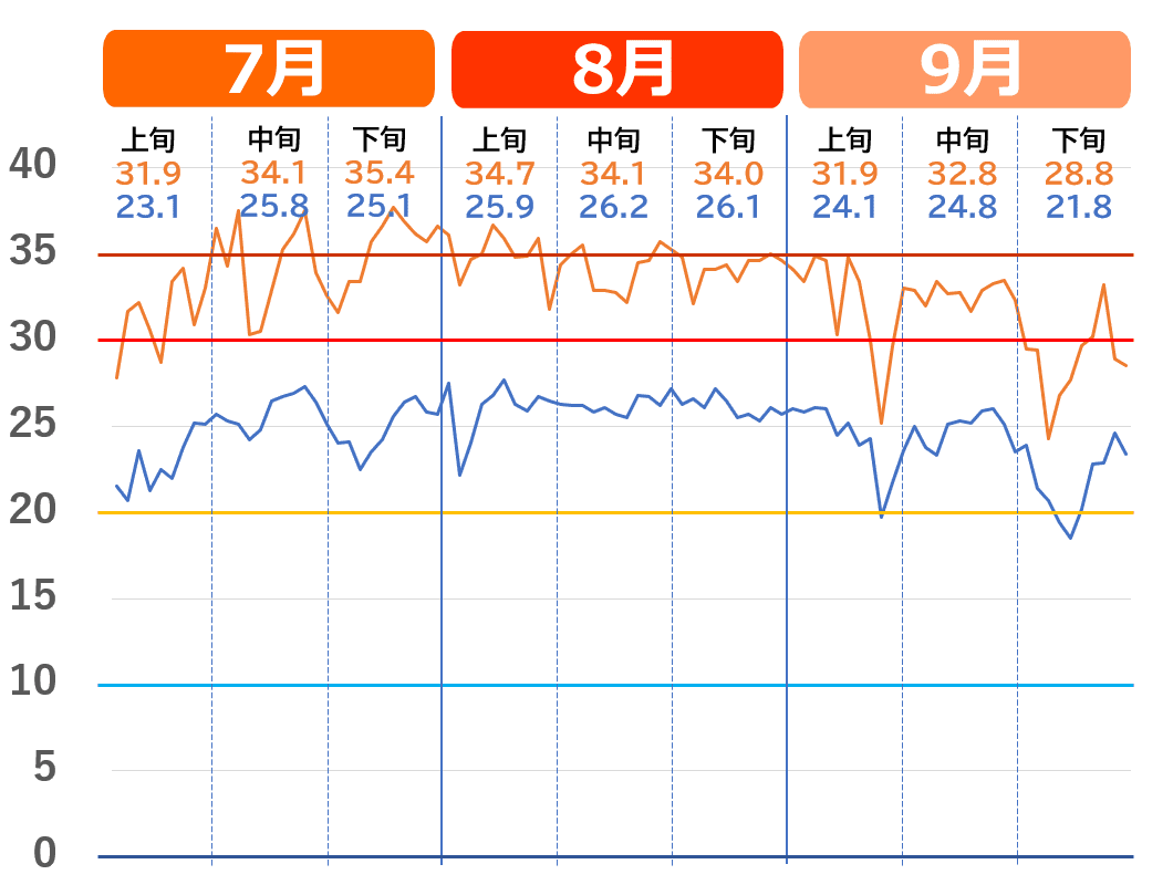 東京都で記録的な猛暑だった2023年夏の気温推移グラフ