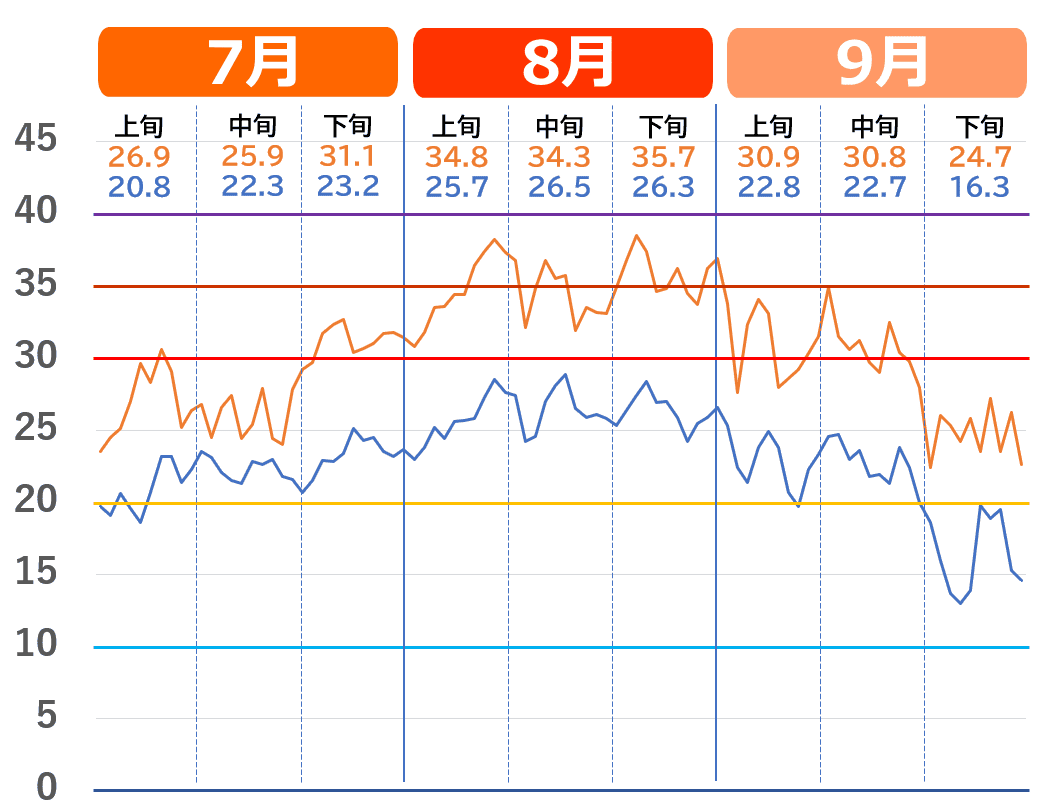 秋田市で記録的な猛暑だった2023年夏の気温推移グラフ