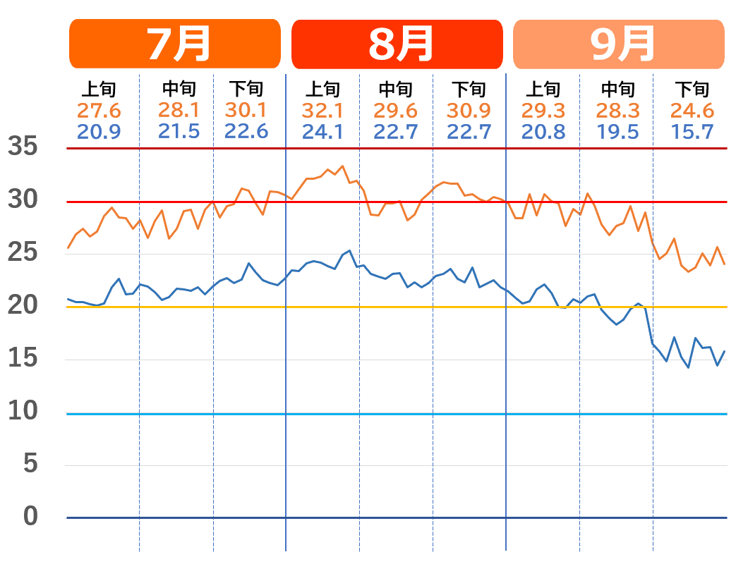 秋田市の7月から9月の気温推移グラフ。（暑さのピーク）