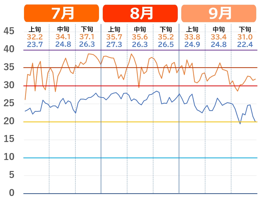 京都市で記録的な猛暑だった2023年夏の気温推移グラフ
