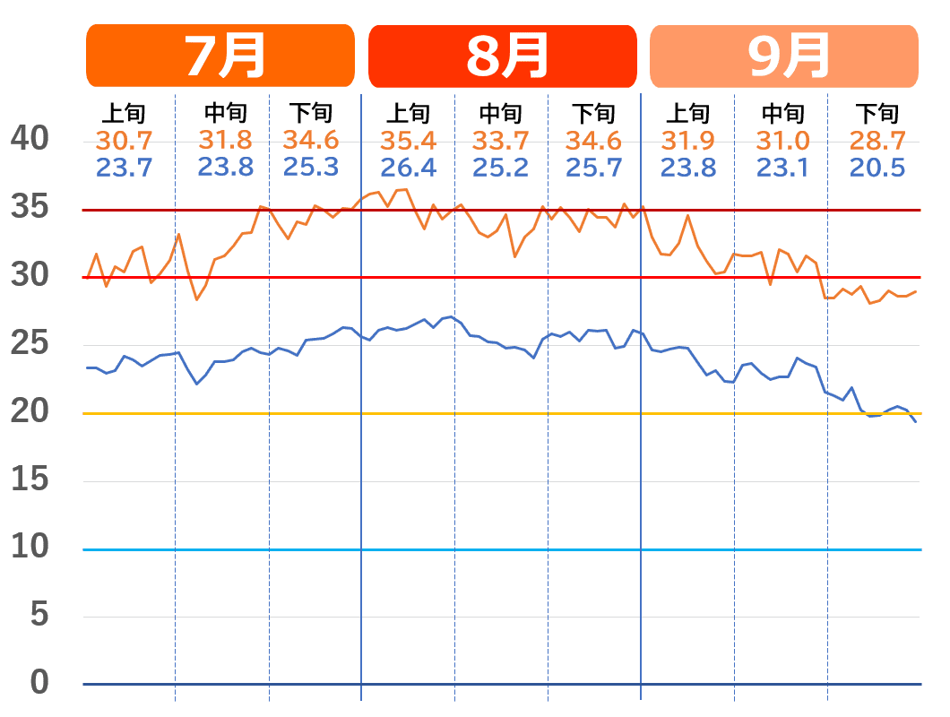 京都市の7月から9月の気温推移グラフ。（暑さのピーク）