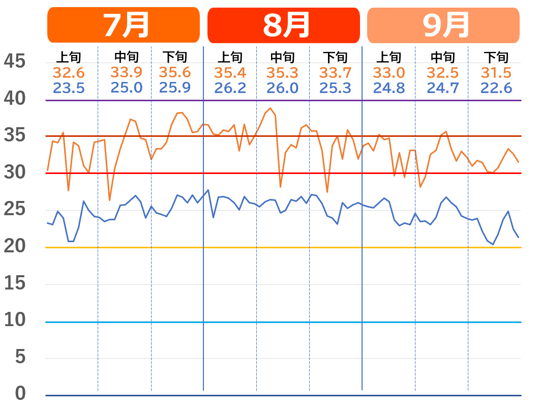 名古屋市で記録的な猛暑だった2023年夏の気温推移グラフ