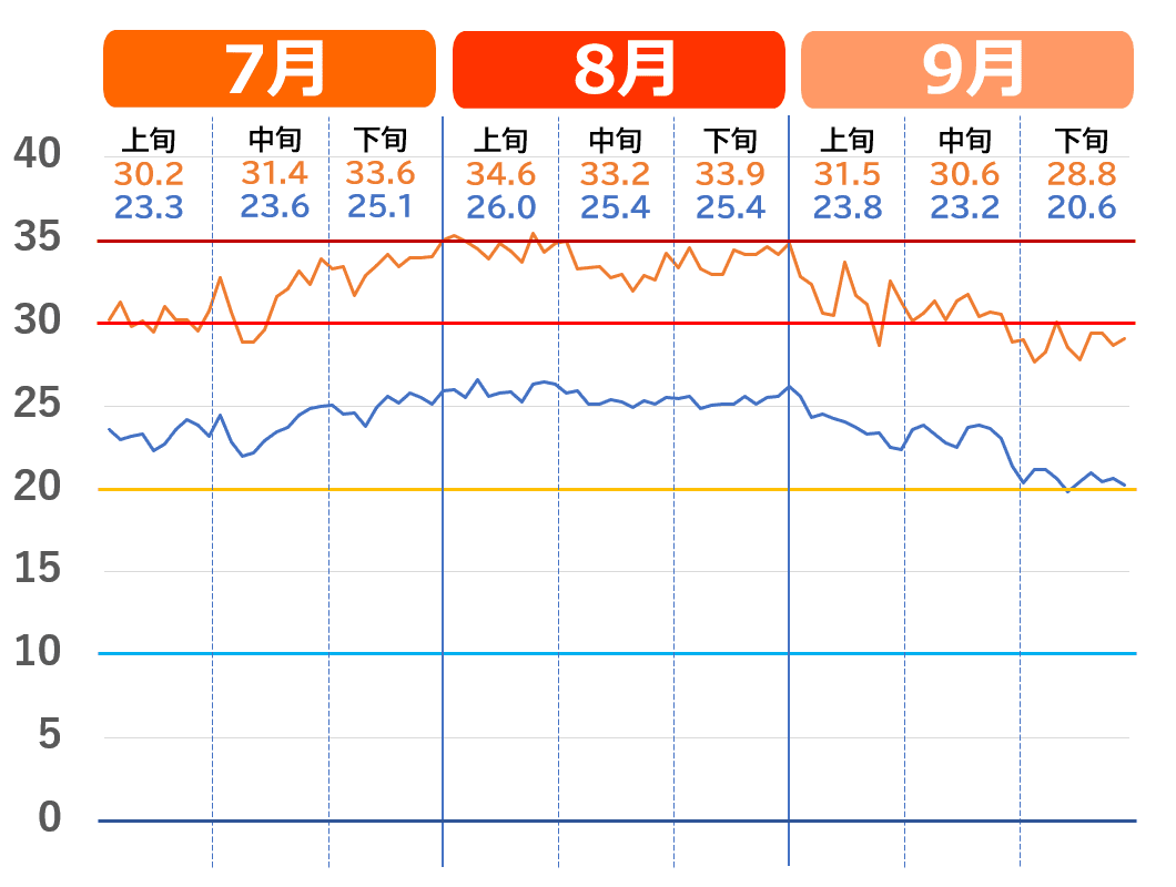 名古屋市の7月から9月の気温推移グラフ。（暑さのピーク）