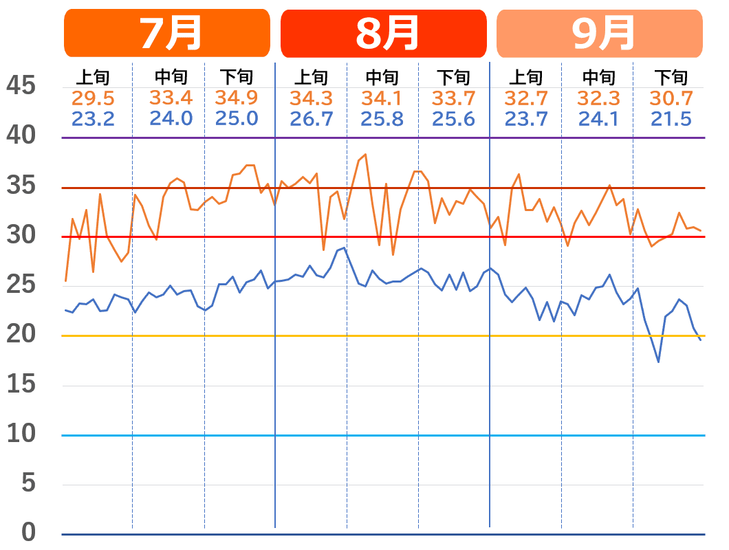 岡山市で記録的な猛暑だった2023年夏の気温推移グラフ