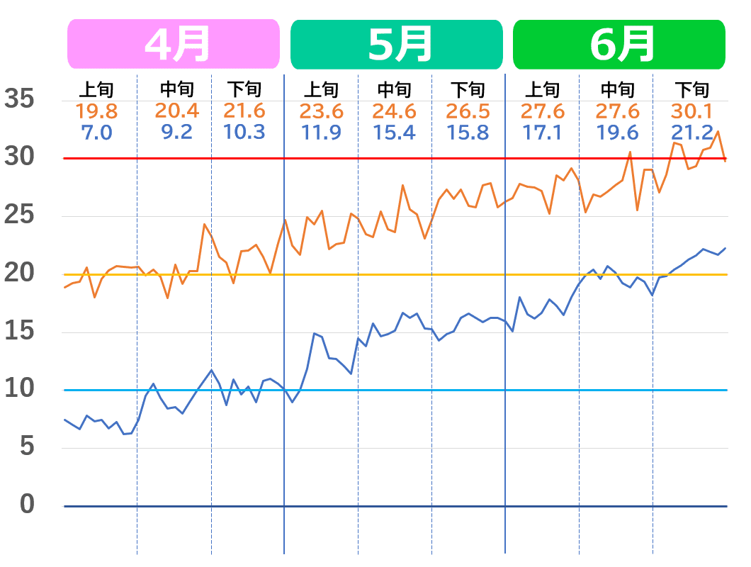 岡山市の4月から6月の気温推移グラフ。2020年代の気温の上がり方