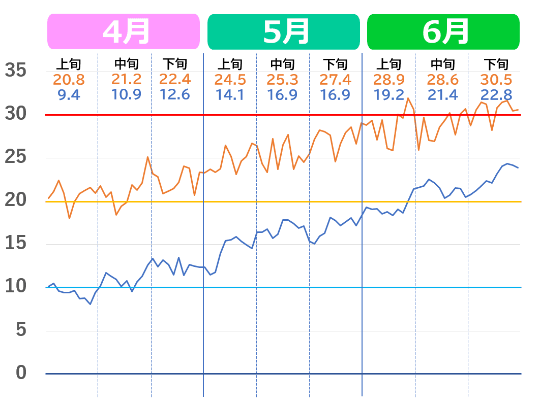 佐賀市の4月から6月の気温推移グラフ。2020年代の気温の上がり方